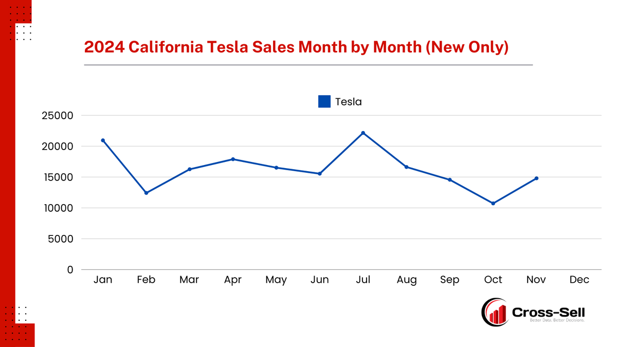 In California, Tesla's strongest month of 2024 has been July, with a 3-month decline in sales after that. With October being the worst month, Tesla saw a 37% MoM (Nov vs Oct) increase with November sales.