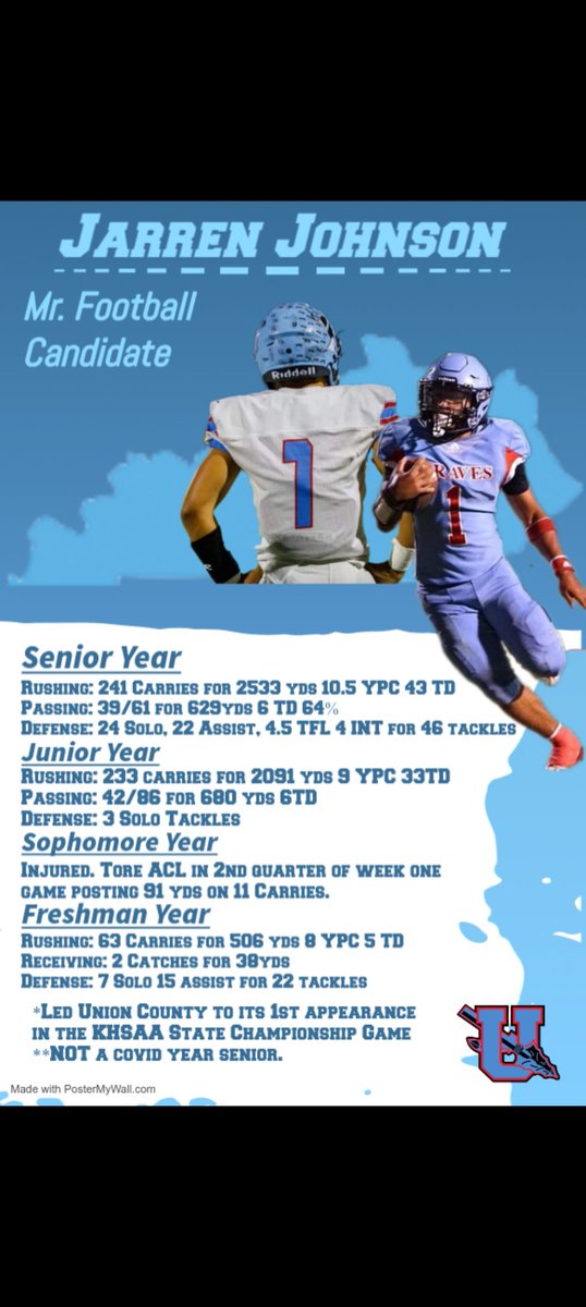 Derek Johns (@55coachjohns) on Twitter photo Mr. Football finalist, updated stats State game
270 rush att. 2,682 yards 44td
49/84 719 yards 7 td
49 tackles 4.5 tf5 int <a href="/UCBraves/">Union County Braves Football</a> <a href="/JarrenJohnson1_/">Jarren Johnson</a> <a href="/KYHighFootball/">KY HIGH FOOTBALL 🏈</a> <a href="/KYCoachesClinic/">Commonwealth Coaches Clinic</a> <a href="/KYEXPOSURE/">KY EXPOSURE</a> <a href="/TheUnionCoWay/">Union County Public Schools</a> <a href="/kyhighs/">Jason Frakes</a> <a href="/KPGfootball/">Kentucky Prep Gridiron</a> <a href="/PrepRedzone/">Prep Redzone 🏈</a> <a href="/WEHTWTVWlocal/">Eyewitness News</a> <a href="/aaronhancock14/">Aaron Hancock</a> @KY Mr. Football finalist, updated stats State game
270 rush att. 2,682 yards 44td
49/84 719 yards 7 td
49 tackles 4.5 tf5 int <a href="/UCBraves/">Union County Braves Football</a> <a href="/JarrenJohnson1_/">Jarren Johnson</a> <a href="/KYHighFootball/">KY HIGH FOOTBALL 🏈</a> <a href="/KYCoachesClinic/">Commonwealth Coaches Clinic</a> <a href="/KYEXPOSURE/">KY EXPOSURE</a> <a href="/TheUnionCoWay/">Union County Public Schools</a> <a href="/kyhighs/">Jason Frakes</a> <a href="/KPGfootball/">Kentucky Prep Gridiron</a> <a href="/PrepRedzone/">Prep Redzone 🏈</a> <a href="/WEHTWTVWlocal/">Eyewitness News</a> <a href="/aaronhancock14/">Aaron Hancock</a> @KY
