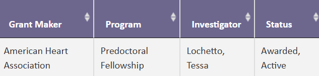 Tessa Lochetto (@tloch_) on Twitter photo So incredibly happy to announce I have been awarded a 2-year Predoctoral Fellowship from the <a href="/AHAScience/">AHA Science</a>. Thank you to my amazing PI (<a href="/nieminm/">Natalie Niemi</a>), co-mentor (<a href="/bnfinck/">Brian Finck</a>), rec letter writers, and <a href="/The_DataDragon/">Christoph Rau</a> for all the support, feedback, and encouragement during this process.š«š„³ So incredibly happy to announce I have been awarded a 2-year Predoctoral Fellowship from the <a href="/AHAScience/">AHA Science</a>. Thank you to my amazing PI (<a href="/nieminm/">Natalie Niemi</a>), co-mentor (<a href="/bnfinck/">Brian Finck</a>), rec letter writers, and <a href="/The_DataDragon/">Christoph Rau</a> for all the support, feedback, and encouragement during this process.š«š„³