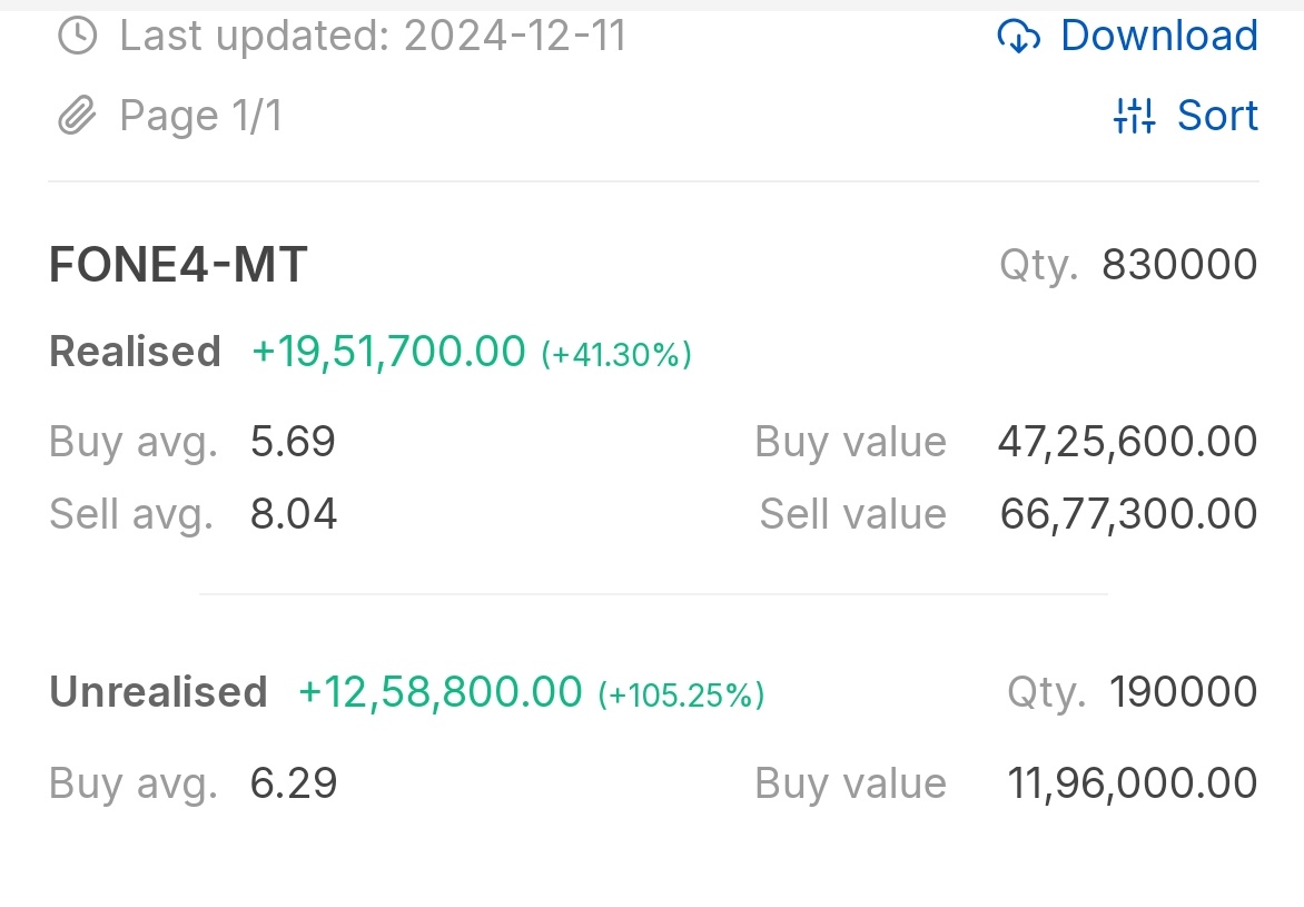 PRSunbar64's tweet photo. Some shares with no fundamentals but with good future prospects give you best returns. Holding free shares. No one was interested earlier. It looked like a mistake but then it blasted 
#StockMarketIndia 
#StockMarketUpdate 
#StocksToBuy 
#StocksInFocus 
#StocksToWatch https://t.co/jqtneDDKFn