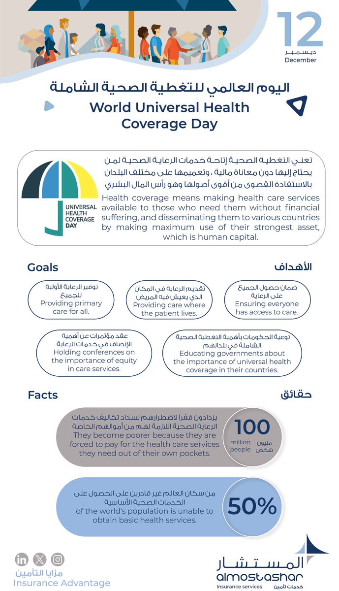 almostashar_ins's tweet photo. #12December #12Dec #WorldUniversalHealthCoverageDay  #اليوم_العالمي_للتغطية_الصحية_الشاملة #التغطية_الشاملة #حقائق #مزايا_التأمين #insurance_advantage #حلول_تأمينية #وسيط_تأميني #insurancebroker #insurancecompany https://t.co/Xavil8I0tn