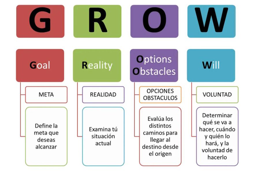 Muchas empresas están avanzando hacia un modelo de líderes desarrolladores en el que se facilita la resolución de problemas y alientan el desarrollo de los empleados ofreciendo apoyo y orientación Utilización del Modelo GROW

hbr.org/2019/11/the-le…