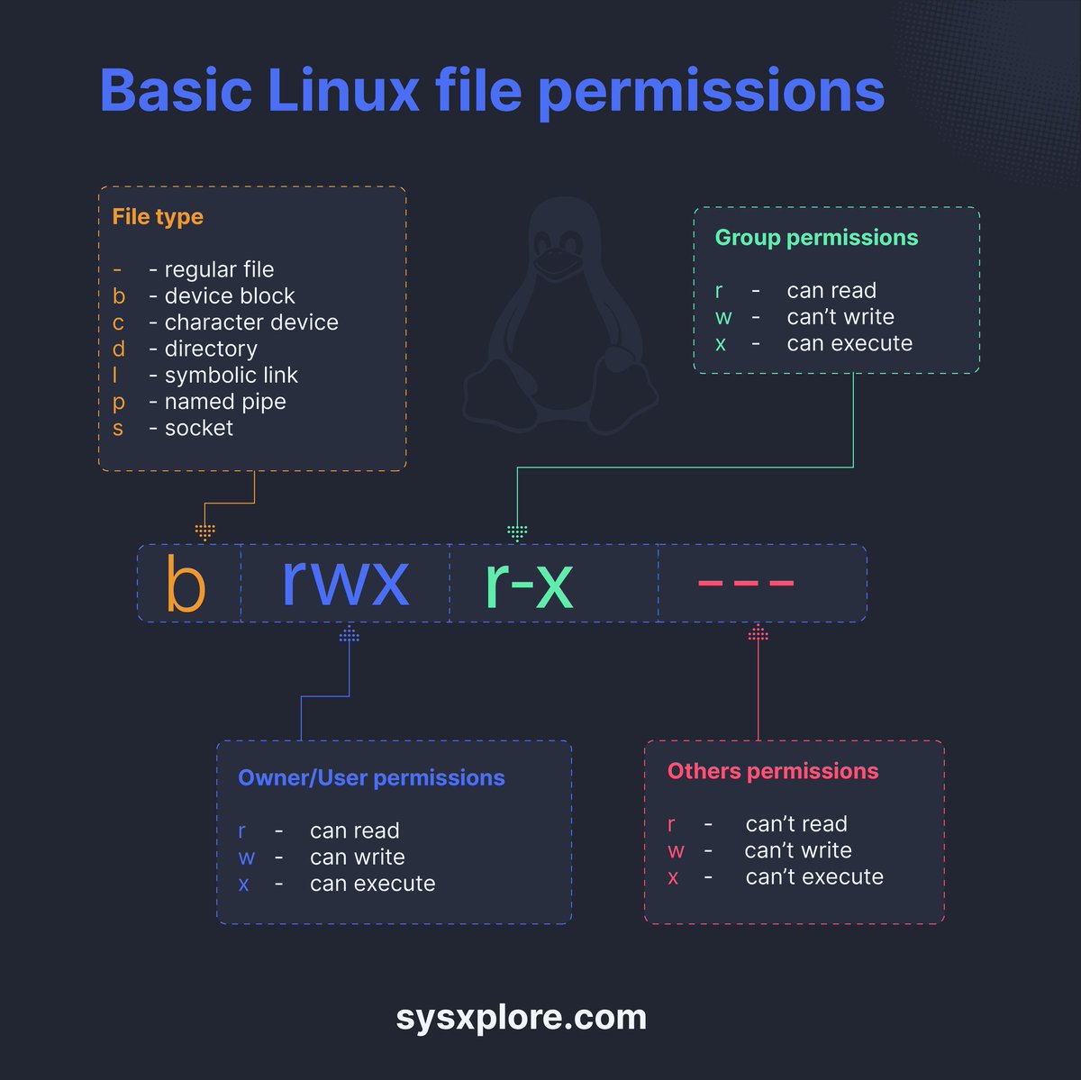 sysxplore's tweet image. Linux basic file permissions crash course