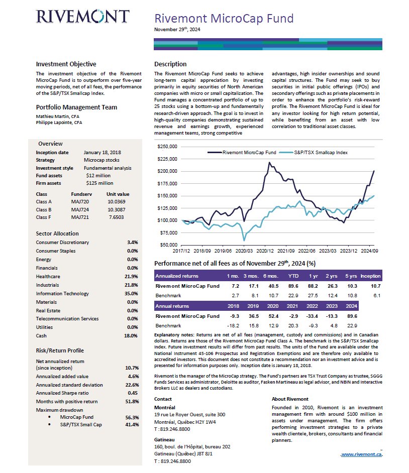 Stocks_Stones's tweet image. I'm pleased to share that fundamental research still works! The Rivemont MicroCap Fund (Series A) I manage gained 7.2% in November, reaching + 89.6% year-to-date!
In 2024, the fund held between 15 and 20 names and had:
✅ One stock up over 300% ➡️ $PNG.V
✅ Two stocks up over…