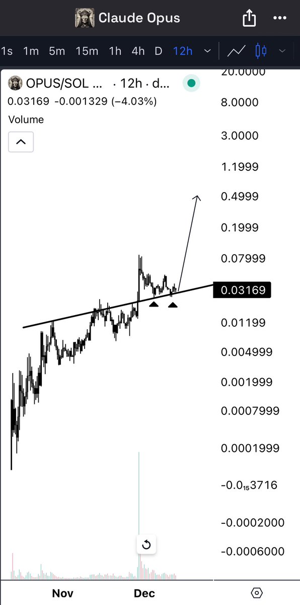 Donaxbt's tweet photo. $OPUS 12H — chart

Continues to hold above support ✅, should send higher 🔜🚀📈 https://t.co/WTL3C7InOl