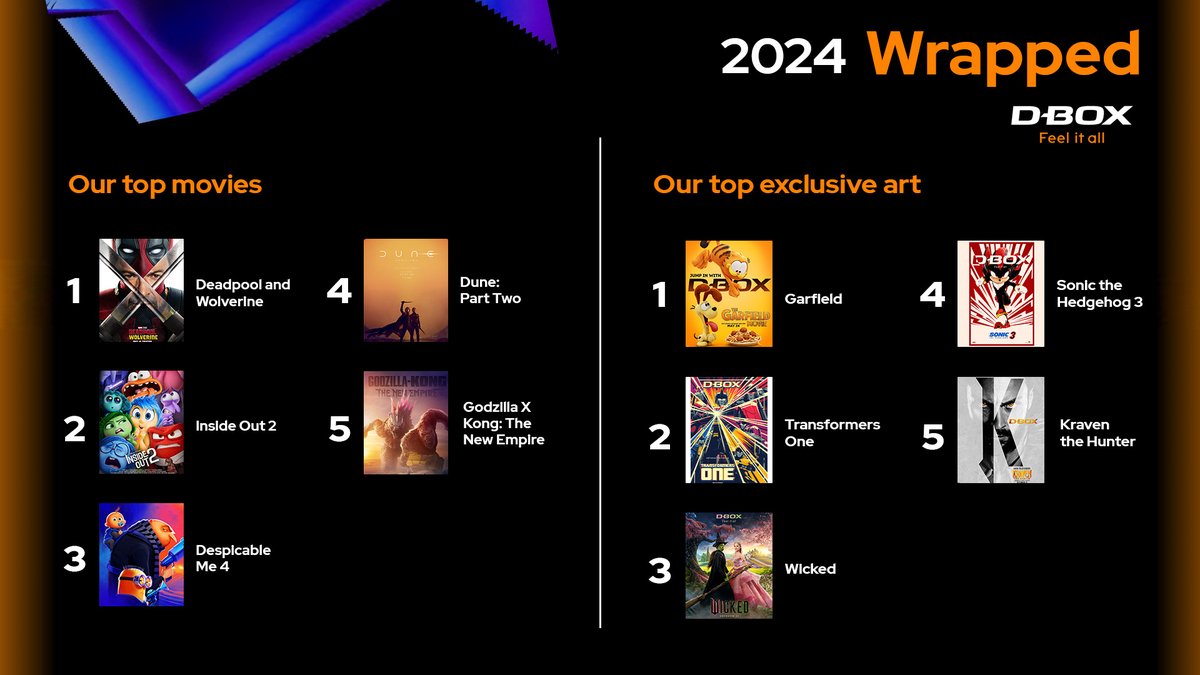 dboxtech's tweet photo. 🎥 2024 in D-BOX: Top 5 Movies & Exclusive Art that made your year unforgettable! 🌟 Here’s to more thrills in 2025!
//
🎥 2024 en D-BOX : Nos 5 meilleurs films et affiches exclusives qui ont marqué l’année ! 🌟 Rendez-vous en 2025 pour encore plus de sensations !
#dboxtech https://t.co/8UQZY8ZqOs