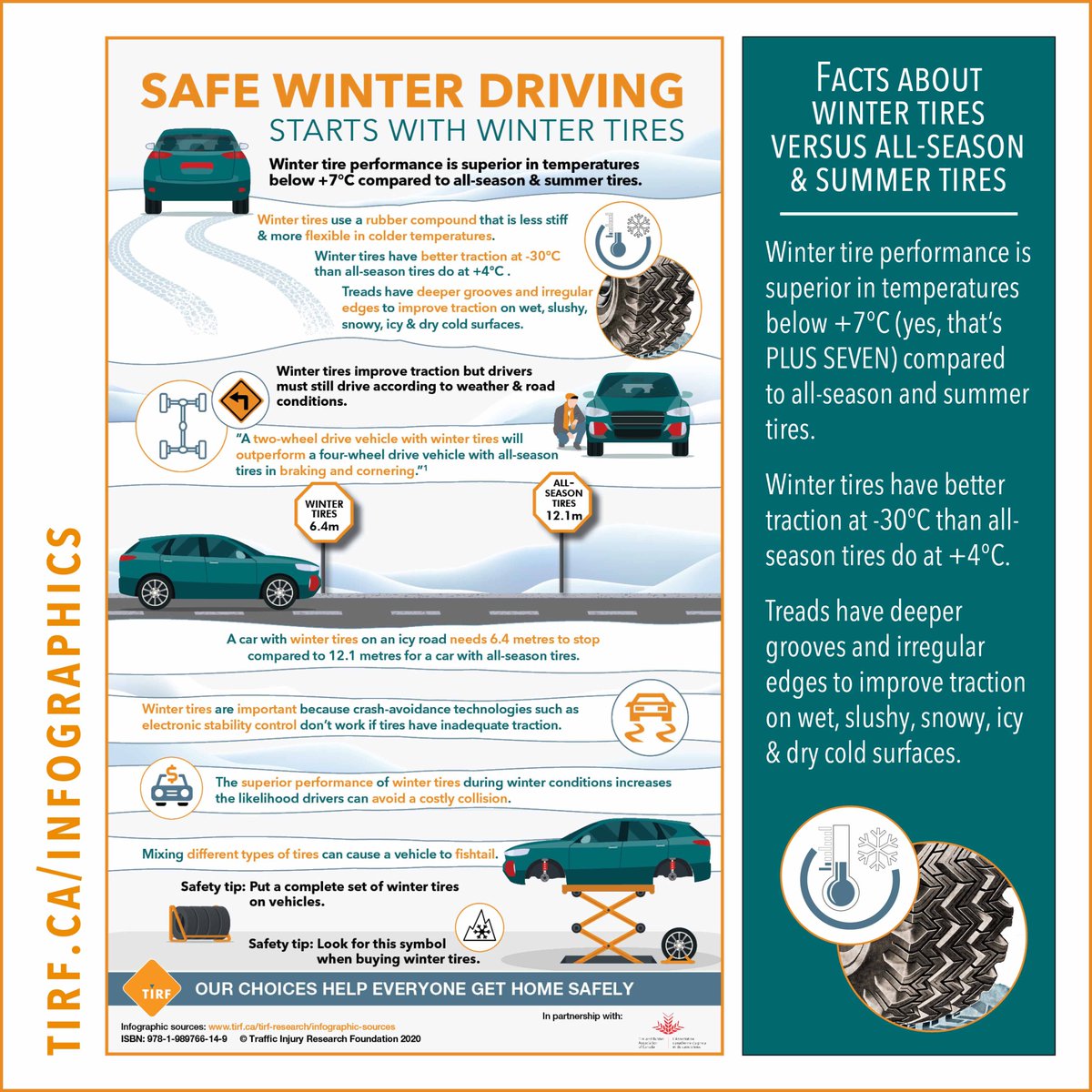 Lots of helpful research, info &amp; tips in our #MySafeRoadHome blog: 

Winter tires, how the rubber meets the road tirf.ca/blog/usa-winte…

How all-season tires stack up against #wintertires:
- differing rubber compounds
- tread pattern
- traction &amp; handling &amp; more... #roadsafety
