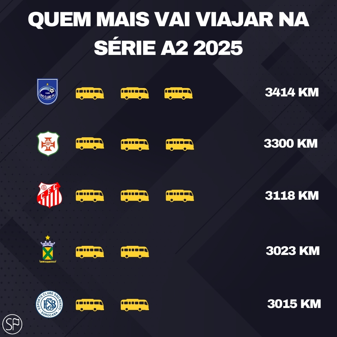 EscanteioSP's tweet photo. Como esperado, Grêmio Prudente, Votuporanguense e Linense são os times que mais vão viajar no Paulistão Série A2 de 2025

Do restante, mais ao leste de São Paulo, o Juventus  tem o pior itinerário com folga, mesmo jogando só sete vezes fora da Rua Javari https://t.co/CM58kRUjY3