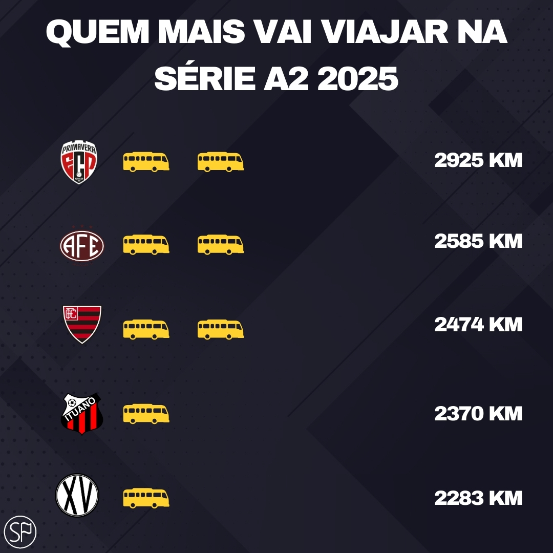 EscanteioSP's tweet photo. Como esperado, Grêmio Prudente, Votuporanguense e Linense são os times que mais vão viajar no Paulistão Série A2 de 2025

Do restante, mais ao leste de São Paulo, o Juventus  tem o pior itinerário com folga, mesmo jogando só sete vezes fora da Rua Javari https://t.co/CM58kRUjY3