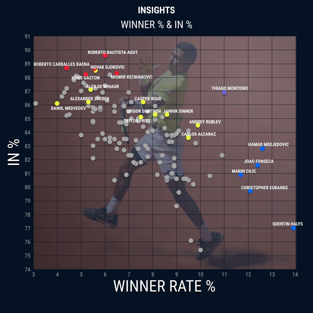 2024 ATP Tour Forehand Winner Rate%🔥 x In%🎯

🔵 Top 5 Winner Rate%
🔴 Top 5 In%
🟡 Top 10 ATP Ranking

Want to find another player, take a look in the thread ⬇️

#TennisInsights | <a href="/atptour/">ATP Tour</a>