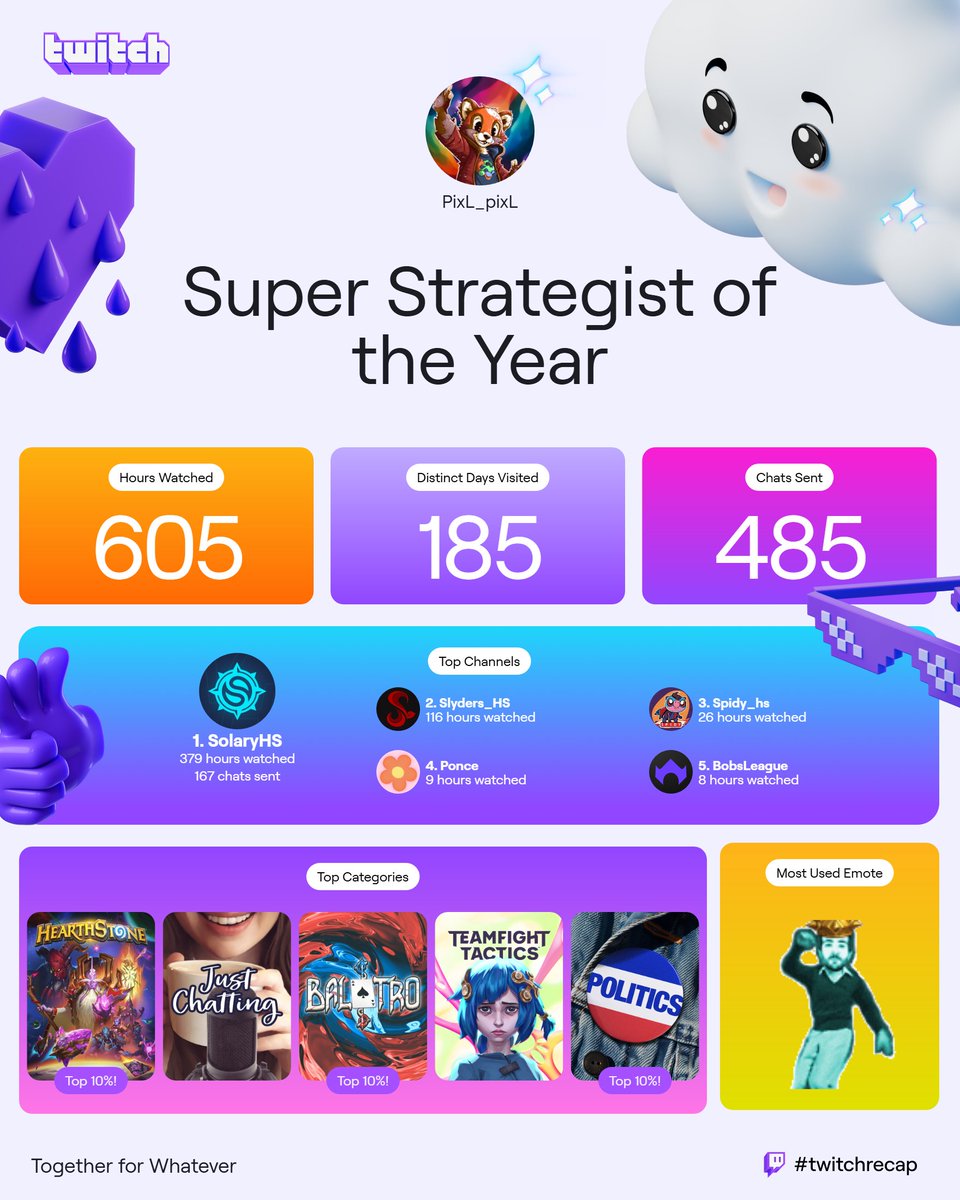 Mon année #Twitch #twitchrecap 
<a href="/SolaryTV/">Solary</a> loin devant, avec <a href="/Slyders_Hs/">Slyders</a> aussi, sur <a href="/hearthstone_fr/">Hearthstone France</a> ! #Hearthstone 
Sinon, ma belle découverte de l'année <a href="/Tacaisse_yt/">Lou_Tacaisse</a> que je n'arrive pas à voir assez à mon goût !
2025 sera plus productive en ce sens ;)