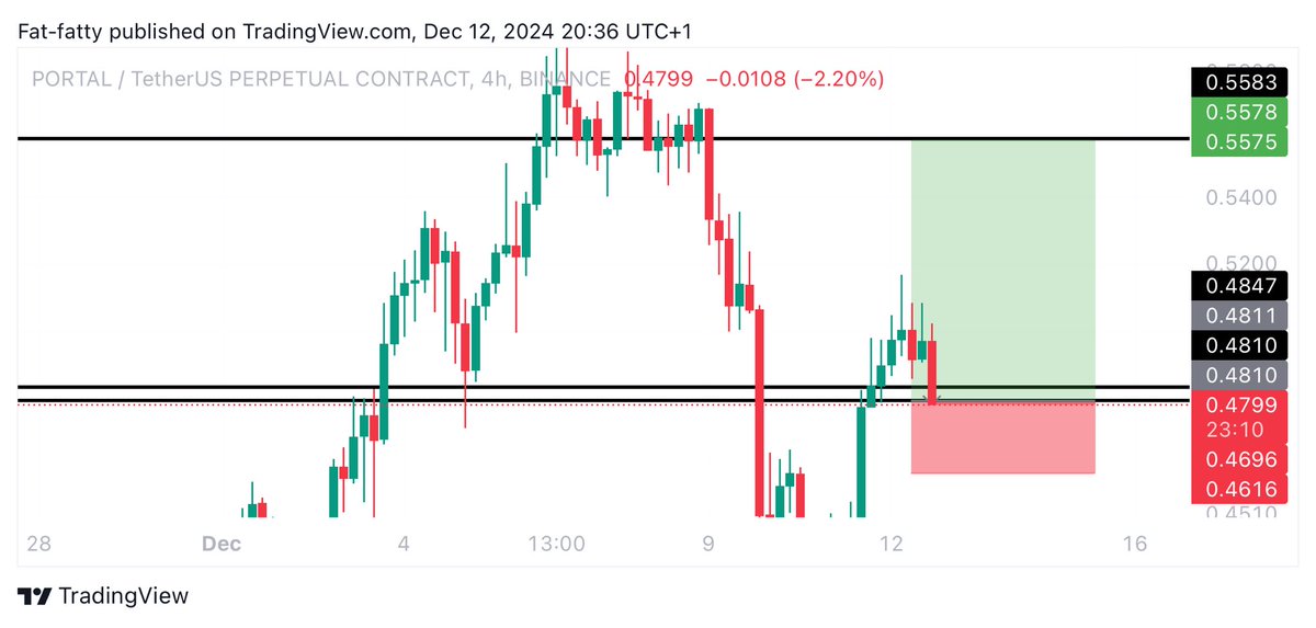 Learnernoearner's tweet photo. #PORTAL $PORTAL LONG TRADE

ENTRY: 0.478

TARGETS: 0.502 - 0.557

STOPLOSS: 0.459 https://t.co/Qj1KGZF9KD