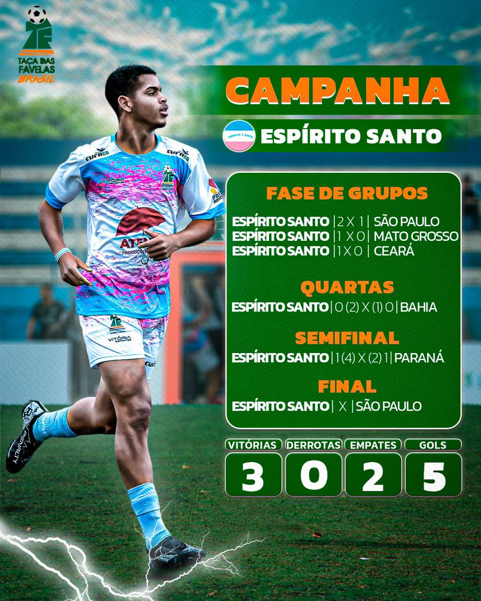 Os brabos do Espírito Santo estão na final! 💪 3 vitórias, 5 gols e 2 empates. Será que o título vai pra terra dos capixabas? 🏆

📅 21/12
📍 Arena Pacaembu
🔥 Feminina: MG x RJ
🔥 Masculina: SP x ES
Vai ser emoção até o último minuto! ⚽🔥
#TaçaDasFavelasBrasil #UmGolPraTodaVida
