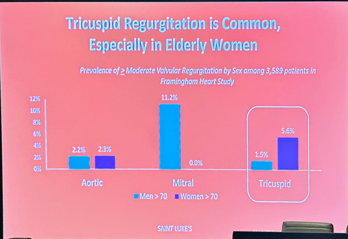 DrMarthaGulati's tweet photo. Dr. Elizabeth Grier discussing #TricuspidValue interventions
#thepeoplesventricle
🫀 more common to see TR in women but very common
🫀To date, limited options and high mortality
🫀 Clip Device approved 04/2024, now 2 new devices to use
🫀 Management outlined below
#ConnHeart https://t.co/Wo7pkiDYlR