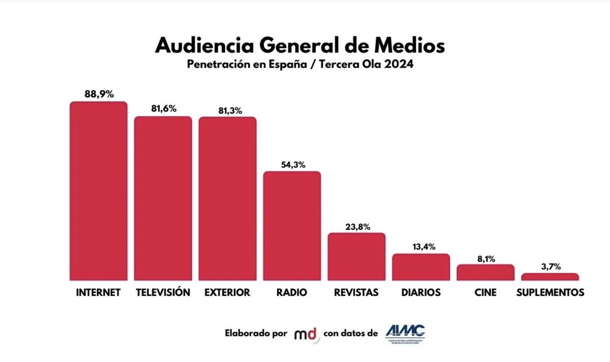MauraBrunkow's tweet photo. 📊 #EGM2024 confirma que #Internet lidera la penetración mediática en #España, alcanzando un 89,1% de la población. La #televisión recupera la segunda posición (81%), seguida de #medios exteriores (80,9%). ¡La transformaci��n digital sigue marcando el ritmo! 🚀 https://t.co/fZFhltT9BC