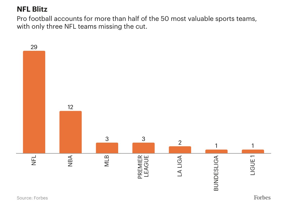 pollsdotvote's tweet photo. The NFL has the most franchises represented in a group collectively worth $289 billion.

NFL continues to dominate the list with 29 franchises—58% of the top 50. 

The Dallas Cowboys are the world’s most valuable sports team, worth an estimated $10.1 billion.

#Forbes https://t.co/MDRYCYEZ0B