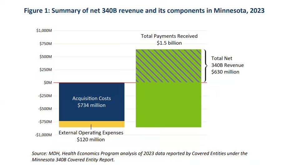 GovWaste's tweet photo. “$16 of every $100 in 340B profit didn’t help patients or the providers. It got sucked up by middlemen. That’s a problem.”
#340B isn’t working as Congress intended. It’s time to fix the mess and #Fix340B. https://t.co/lEq5QwC9cQ https://t.co/nwjKWlUwTw