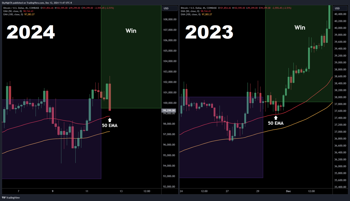 $BTC 4H

pulling back near the 50 EMA as expected

this might be our last dip before new highs