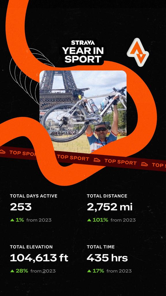 vksvicky's tweet photo. Check out my Year In Sport and follow me on Strava!
https://t.co/5zJUrSZaTD https://t.co/5v5marffv5