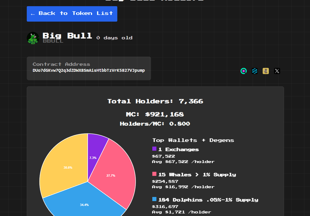 xCryptoTemple's tweet photo. Not a great sign for $BBULL - holders increase steadily but MC staying the same or decreasing. Usually this is a sign of the big wallets selling off significant supply before the coin has had a chance to run.
This could still run - but for now I'm out ๐
#BBULL #SOL #MEMES https://t.co/lsAHAYKeWt