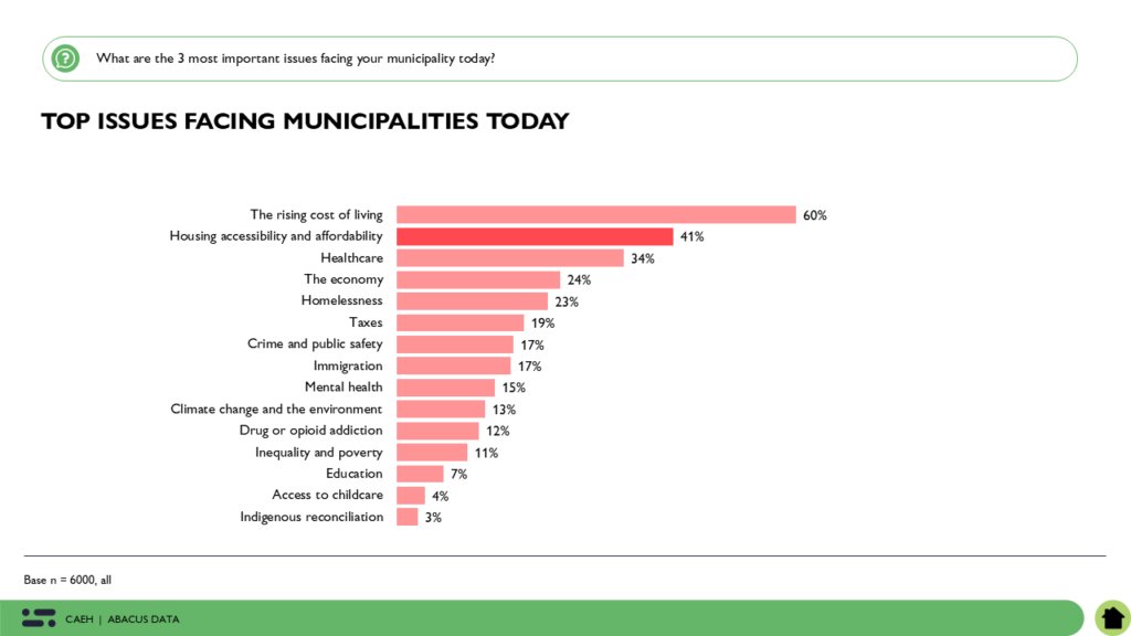 David Coletto 🇨🇦 (@davidcoletto) on Twitter photo 🆕Housing concerns aren't subsiding, but are getting more intense as a top issue.
THIS -> Over Half of Canadians Fear Losing Their Home Due to Financial Changes
Abacus Data poll for <a href="/CREA_ACI/">CREA | ACI</a>, <a href="/CAEHomelessness/">CAEH</a>, and <a href="/CHFCanada/">CHF Canada</a>
abacusdata.ca/housing-concer… 🆕Housing concerns aren't subsiding, but are getting more intense as a top issue.
THIS -> Over Half of Canadians Fear Losing Their Home Due to Financial Changes
Abacus Data poll for <a href="/CREA_ACI/">CREA | ACI</a>, <a href="/CAEHomelessness/">CAEH</a>, and <a href="/CHFCanada/">CHF Canada</a>
abacusdata.ca/housing-concer…