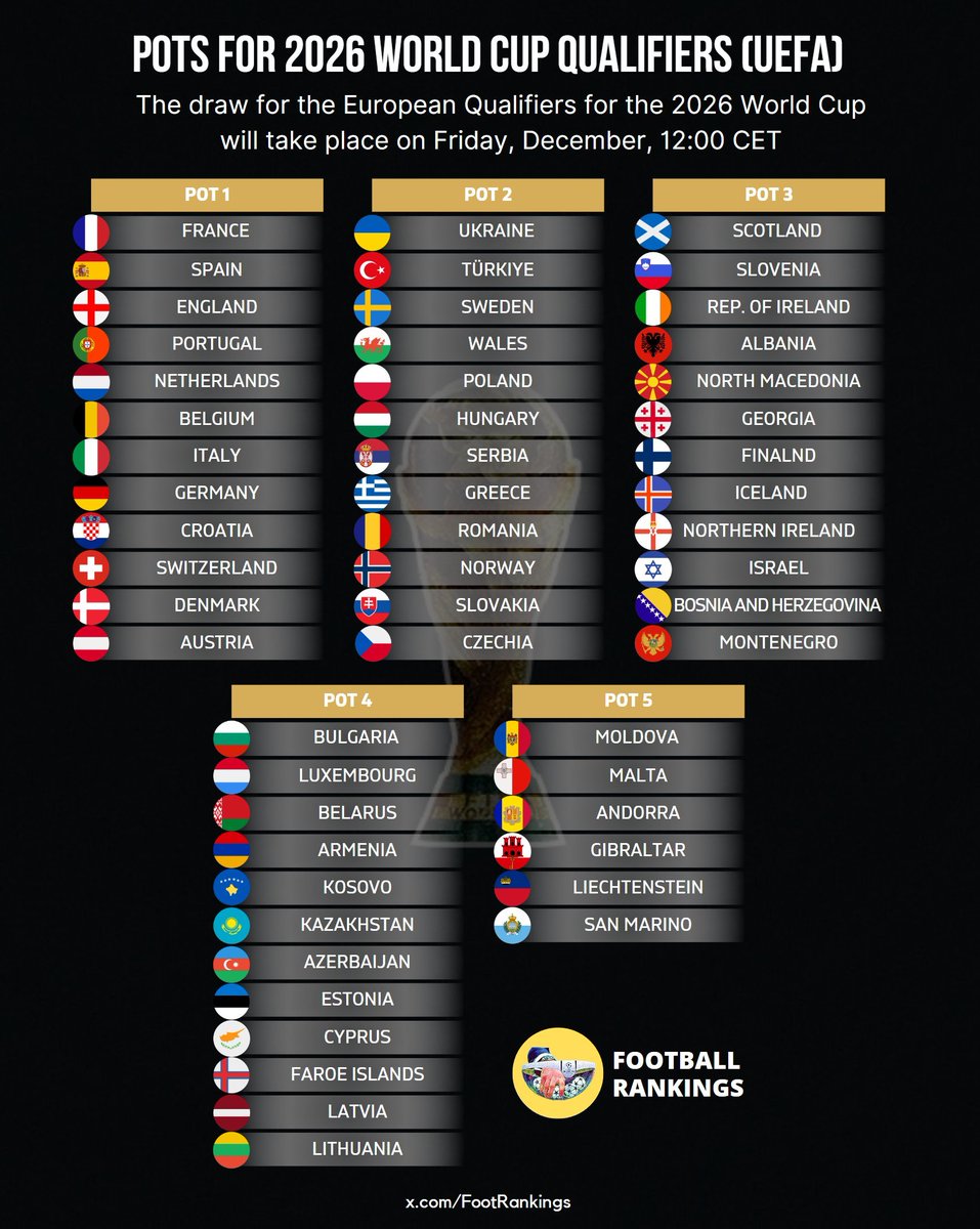 kosovanfooty_EN's tweet photo. 🌏 #WCQ draw takes place tomorrow at 12:00h.
🇽🇰 #Kosova is in #Pot4 and will play one team from each pot:
❓ What's your 🇽🇰 Group prediction?
⬇️ Our Prediction:
🇫🇷 France
🇹🇷 Turkiye
🇦🇱 Albania
🇽🇰 Kosova
#WCDraw | 📸 footballrankings https://t.co/VDrLblXCQY