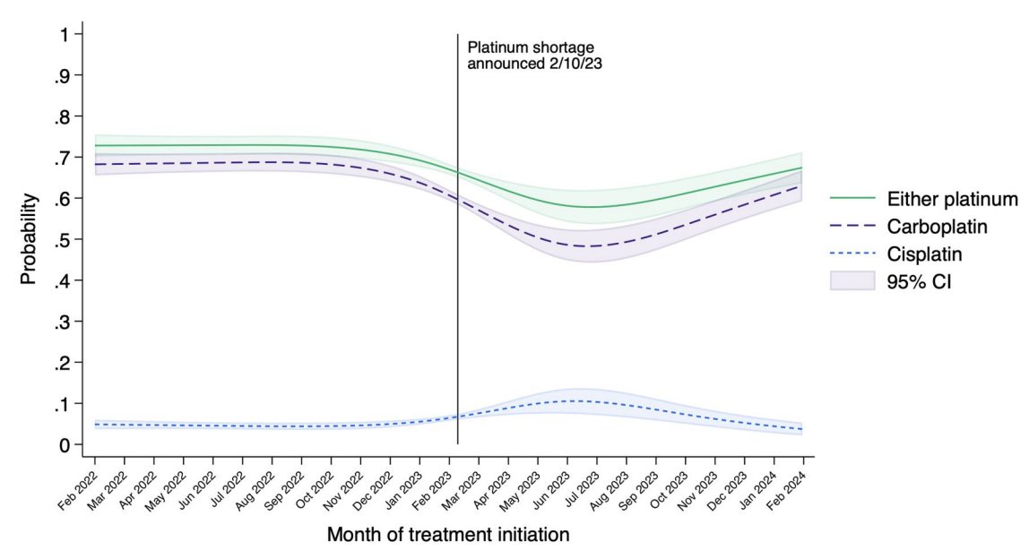Ronac Mamtani (@ron_cology) on Twitter photo In <a href="/JNCI_Now/">JNCI</a> <a href="/PennCancer/">Penn Medicine - Abramson Cancer Center</a> Jake Reibel quantifies impacts of nationwide platinum shortages on prescribing & mortality in U.S. pts w/cancer. Rx rates for cis/carbo fell 15% at peak, but no diff. in mortality (HR 1.00, 0.94-1.07), during vs before shortage. bit.ly/3D9SheV In <a href="/JNCI_Now/">JNCI</a> <a href="/PennCancer/">Penn Medicine - Abramson Cancer Center</a> Jake Reibel quantifies impacts of nationwide platinum shortages on prescribing & mortality in U.S. pts w/cancer. Rx rates for cis/carbo fell 15% at peak, but no diff. in mortality (HR 1.00, 0.94-1.07), during vs before shortage. bit.ly/3D9SheV