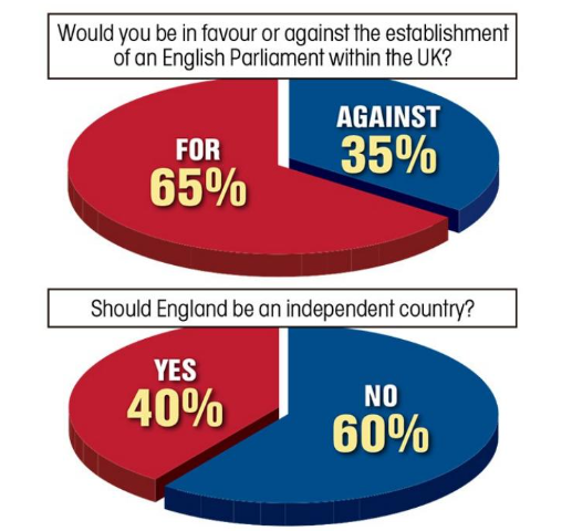 ECommonwealth's tweet image. An oldie but a goodie. 

#EnglishParliament #YesEngland