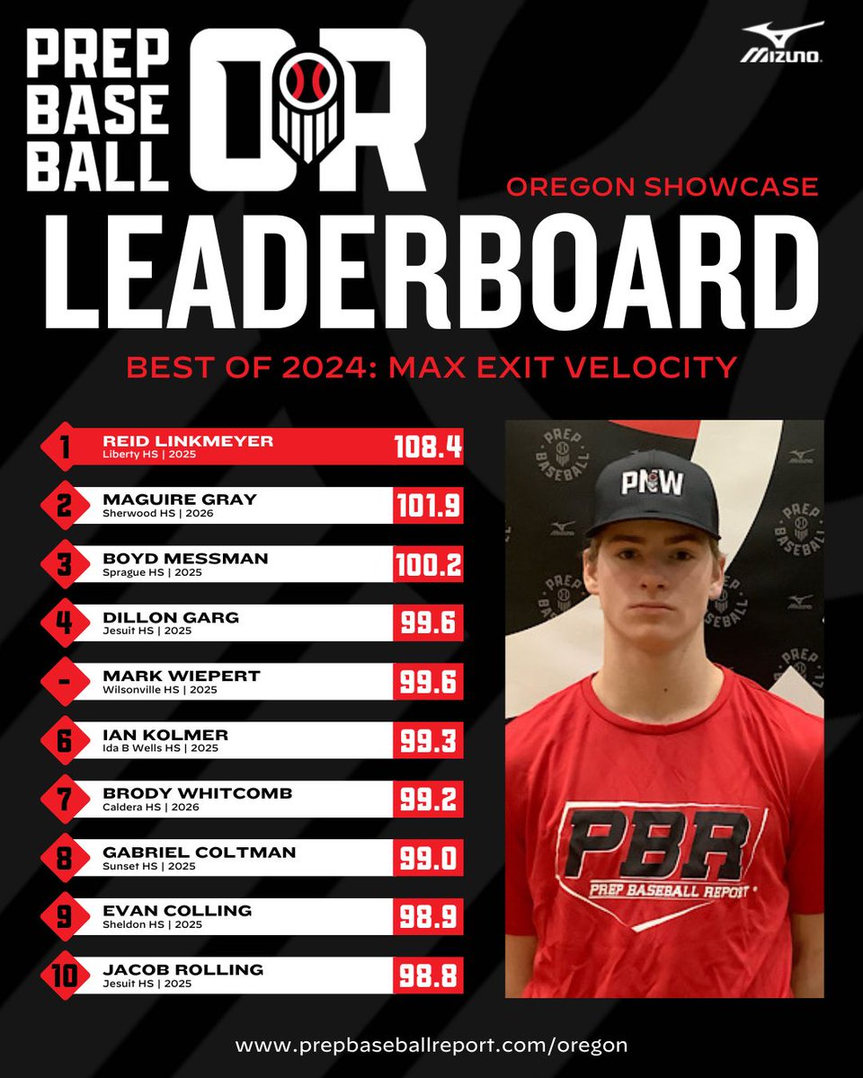 𝐁𝐄𝐒𝐓 𝐎𝐅 𝟐𝟎𝟐𝟒

𝗠𝗔𝗫 𝗘𝗫𝗜𝗧 𝗩𝗘𝗟𝗢𝗖𝗜𝗧𝗬

📊Leaders across all Prep Baseball Oregon showcases in 2024

🔗 loom.ly/cUkhnIs
