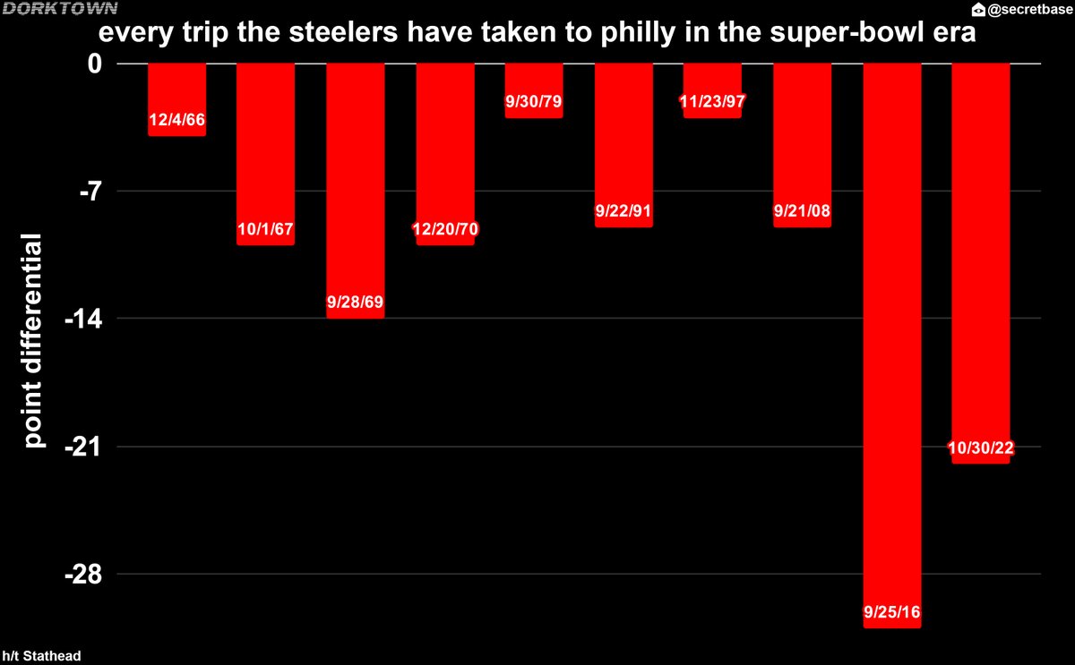 Dorktown! Steelers @ Eagles