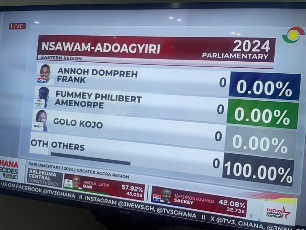 tv3_ghana's tweet photo. 🚨FAKE

The result displayed on the screen [Left] is photoshopped from our template. [See original photo on the right] 

#TV3GH #ElectionCommandCentre https://t.co/jUiqq520x1