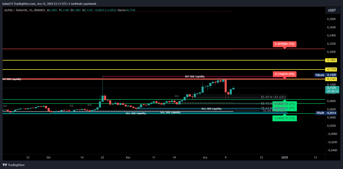 hermesfinans's tweet photo. #ALPHAUSDT olası destek direnç bölgeleri https://t.co/MEzCzd9IzP