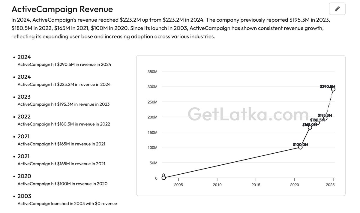 . <a href="/ActiveCampaign/">ActiveCampaign</a> hit $290,000,000 revenue in 2024 🤯
