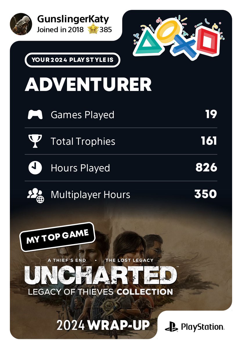 Uncharted 4 has been my top game for three years in a row now 🫣🙈

#PlayStationWrapUp2024