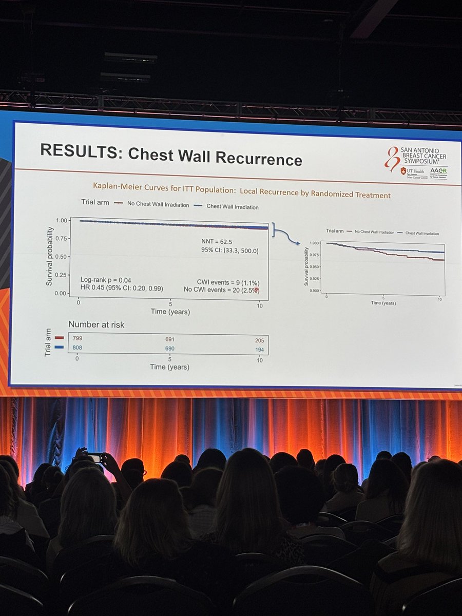 SABCS24-SUPREMO Trial, 10y results, +/- PMRT for T1-2N1, T3N0, or T2N0 if LVI or G3.  Needed 8+ LNs removed. OS not improved, sig less LF (2.5% v 1.1%) with PMRT, But very low. Does this help s/p SLNbx for N+?