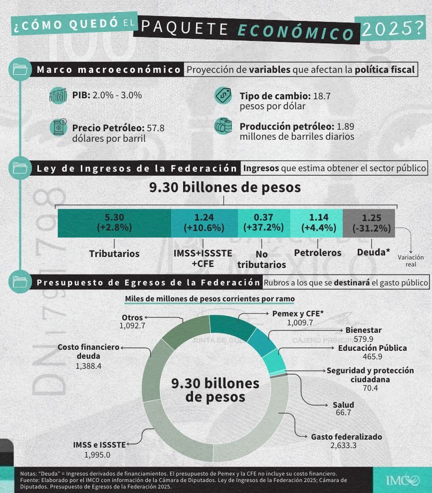 imcomx's tweet photo. ¿Cómo quedó el #PaqueteEconómico2025?
Proyecta obtener ingresos por 9.30 billones de pesos con mayor recaudación tributaria.
Los rubos a los que más se les destinará:
▪️Gasto federalizado: 2.63 billones
▪️IMSS e ISSSTE: 1.99 billones
▪️Intereses de la deuda: 1.38 billones