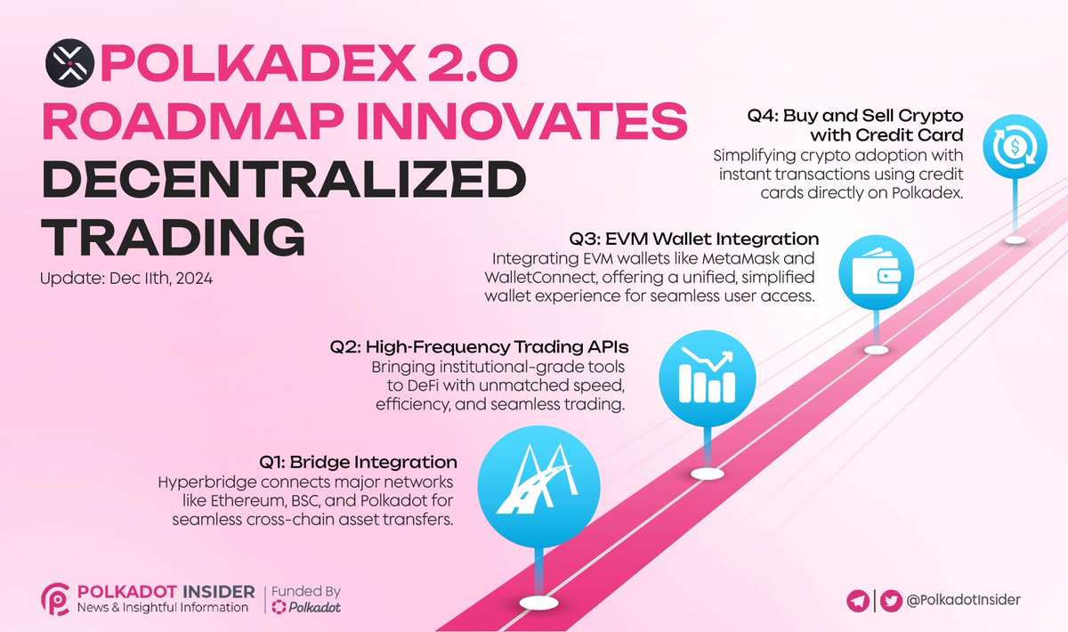 🚀 @polkadex 2.0 Roadmap Is Here 🚀 Get ready for revolutionary updates  that redefine decentralized trading. 🌐 Bringing seamless cross-chain  transfers, high-speed trading tools, wallet integration, and simplified  crypto adoption. 💡 Polkadex