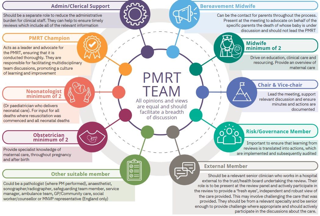 The 2024 annual PMRT report is available at buff.ly/3RQqGVj. It includes an outline for the recommended make-up of a PMRT team for PMRT review meetings with descriptions of each role