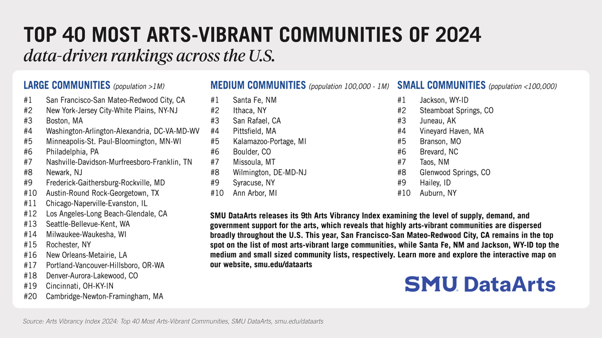SMUDataArts's tweet image. @SMUDataArts releases its 9th Arts Vibrancy Index, ranking the top 40 most arts-vibrant communities of 2024!

Learn more and explore our interactive map to see how your county scores on key measures of supply, demand, and government support for the arts 🔗 bit.ly/3Brm5Dk