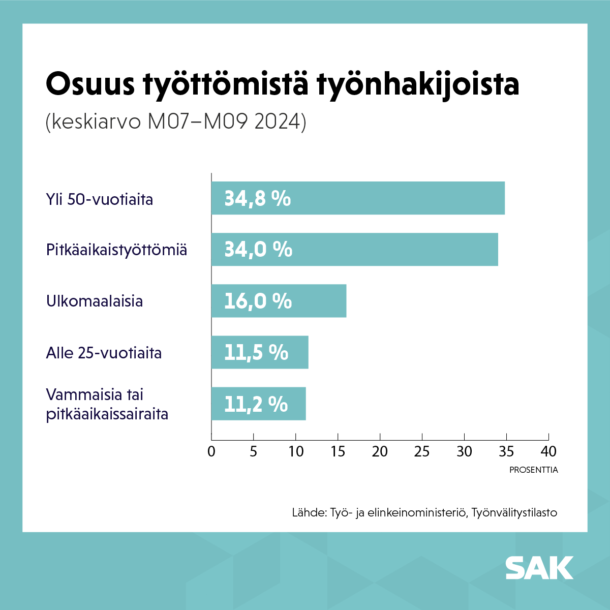 Työllisyyspolitiikka ei ole kestävällä pohjalla, jos se ei vastaa työttömyyden juurisyihin. Ei ole inhimillistä jakaa työttömille köyhyyttä, jos aitoja mahdollisuuksia parantaa omaa elämäntilannetta ei ole, kirjoittaa <a href="/TatuKnuutila/">Tatu Knuutila</a> blogissamme. 👇

🔗 sak.fi/blogit/laiskuu…