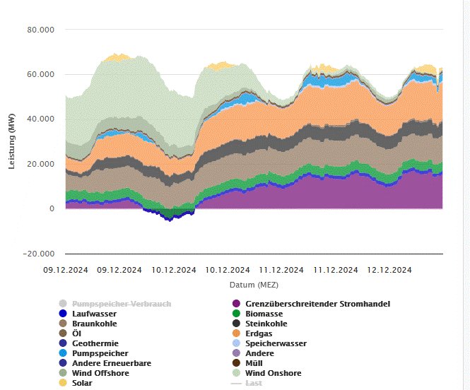 FritzVahrenholt's tweet photo. Börsenstrompreis gerade bei 93,6 €ct/kwh. 5-10 ist normal. Um 17 Uhr Solar Null, Wind 1100 MW, Strombedarf 65 000 MW. Ohne Fossile Kraftwerke und das Ausland (21000 MW) wären wir jetzt am Ende. Wir zittern uns ans Wochenende. Grün wirkt. https://t.co/b8Tal5cwzR