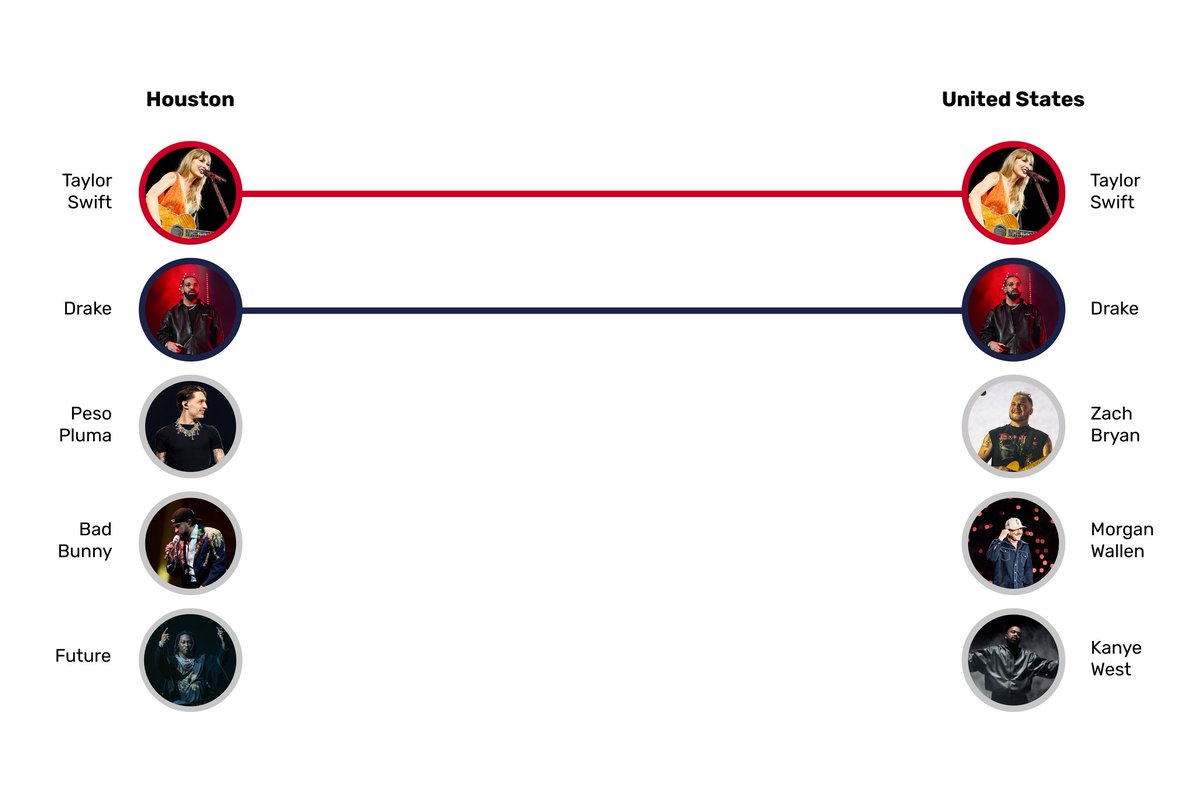 FriendswoodNews's tweet photo. How did Houston's Spotify Wrapped compare to the rest of the country? https://t.co/yF66gZnkOF https://t.co/tqKExye5Yq