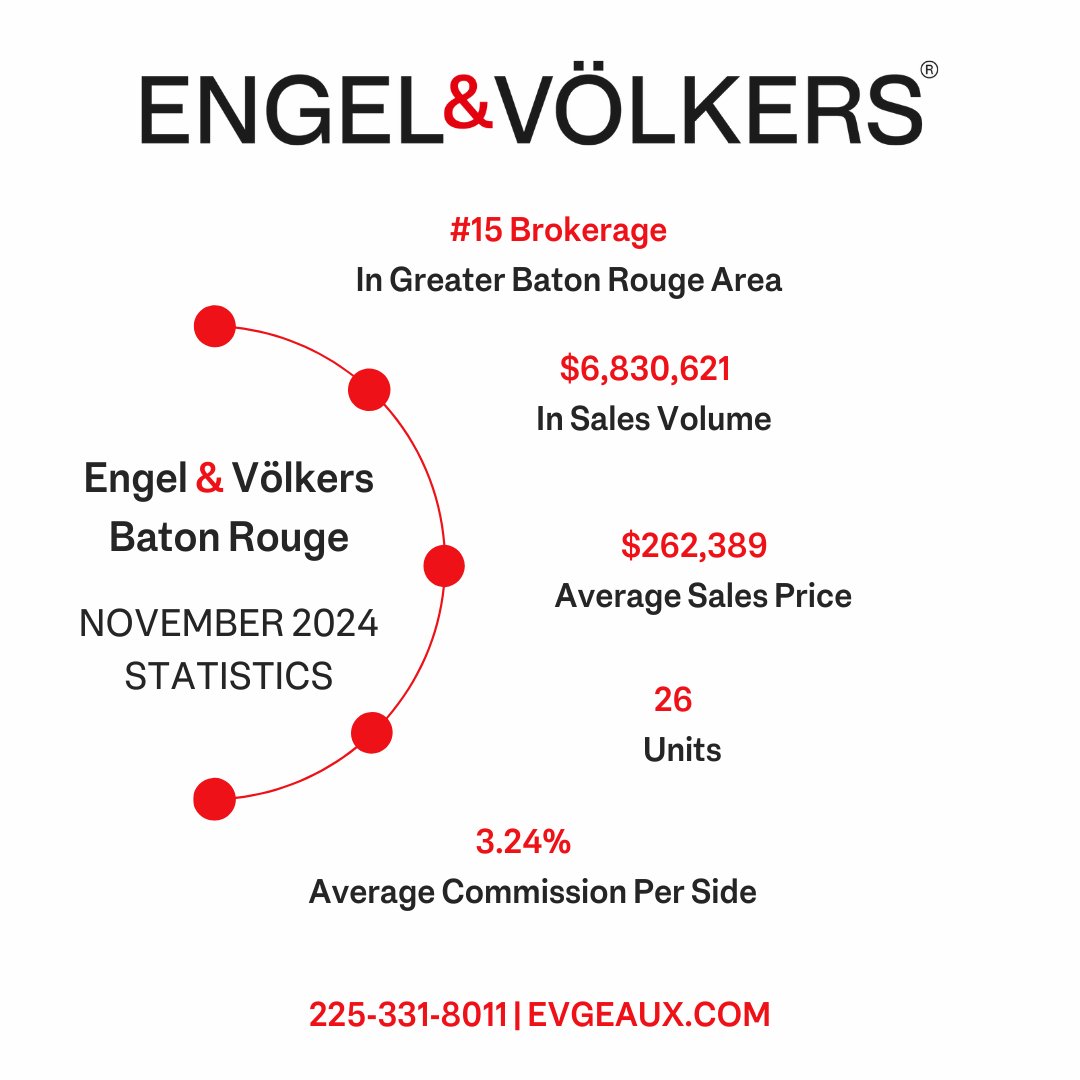 EVBatonRouge's tweet image. We are thrilled to announce our November 2024 stats, which highlight the commitment and hard work of our Real Estate Advisors. Congratulations to all for your outstanding performance! ⭐

#MarketStatistics #BatonRougeRealEstate #225RealEstate #225Realtors #EVBatonRouge