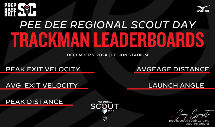 PrepBaseball_SC's tweet image. 💣Trackman Hitting Leaders💣: Pee Dee Regional Scout Day 2024 

Complete statistics and leaderboards from the Pee Dee Regional Scout Day 2024!! 📊

#BeSeen #PeeDeeScoutDay #PBSCScoutDays
@Post1Baseball | @durq

🔗: loom.ly/nnnA9oc