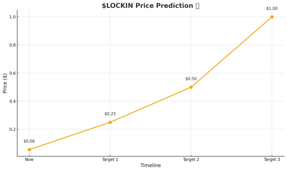 Looking at $LOCKIN on the 4-hour timeframe, we see a chart that screams potential! 
The community and liquidity are strong, and this consolidation phase could be the calm before the storm.
Let’s dive in⬇️