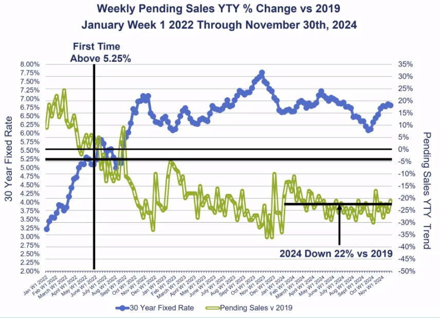 MarketNsight's tweet photo. We are not where we should be - we are 22% below where we were in 2019, the last "normal" year. We hoped to get back to that 5.25% threshold, but it isn't happening now or anytime soon.
#housing #housingupdate #housing2025 #Marketwatch #newhomes #economy #marketwatchatlanta https://t.co/vDPy0V0DHE