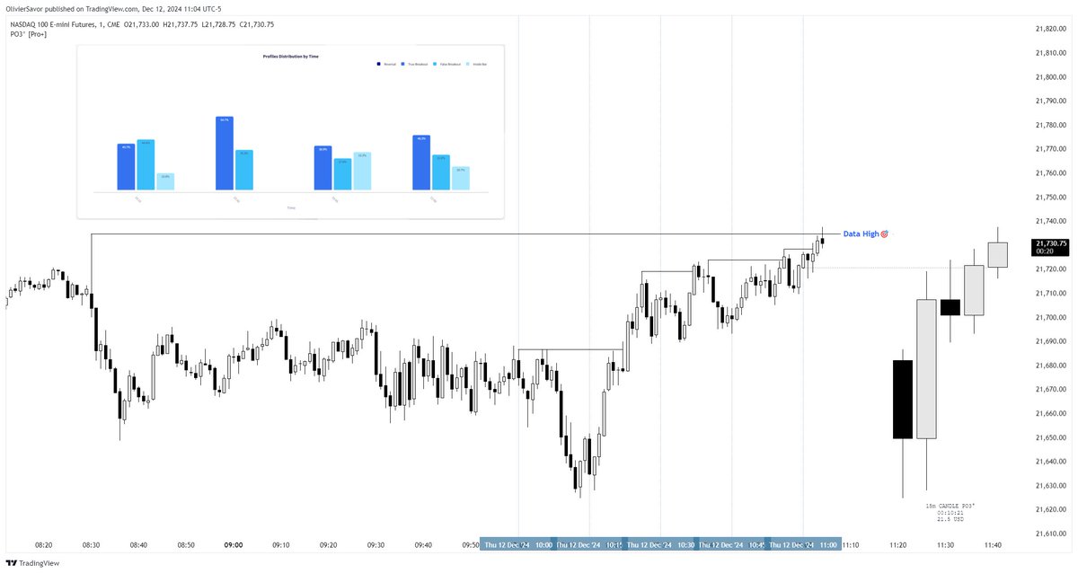 OliTrades's tweet photo. What do you see here?

Previous Profile filtering -> Reversal.

But what does this mean?

If 10am is a reversal profile, price will trend until 10:45, then retrace, and continue at 11:00am.

Open your charts...

Data doesn't lie.

[NQ] - @RiseStatistics_ Candle Profiles analysis