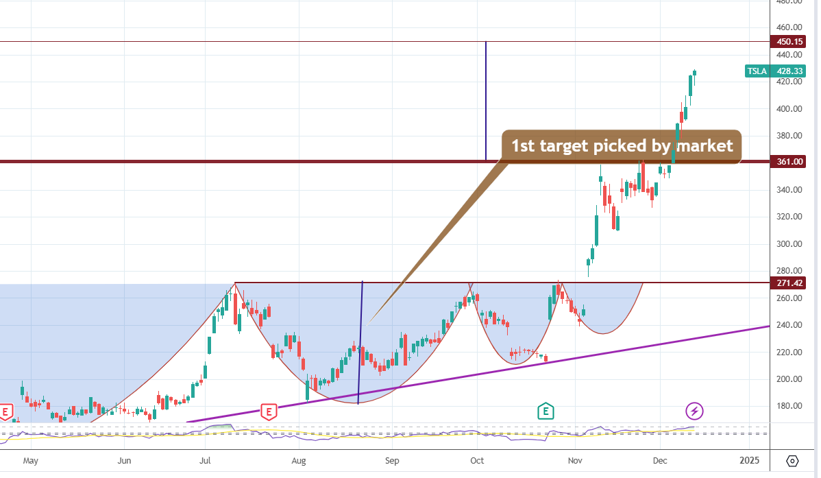 RkaJmc's tweet photo. #Tesla approaching 2nd target. 1st target worked as a very powerful resistance for almost 24 days from 11 Nov. to 4 Dec. Elon Musk’s net worth tops $400 billion, as the stock of Tesla hit 427 from the low of 309 (Nov. 15, 2024) jumped almost 40% in less than a month. @JMCADVISORS https://t.co/S80zY9iZ5z