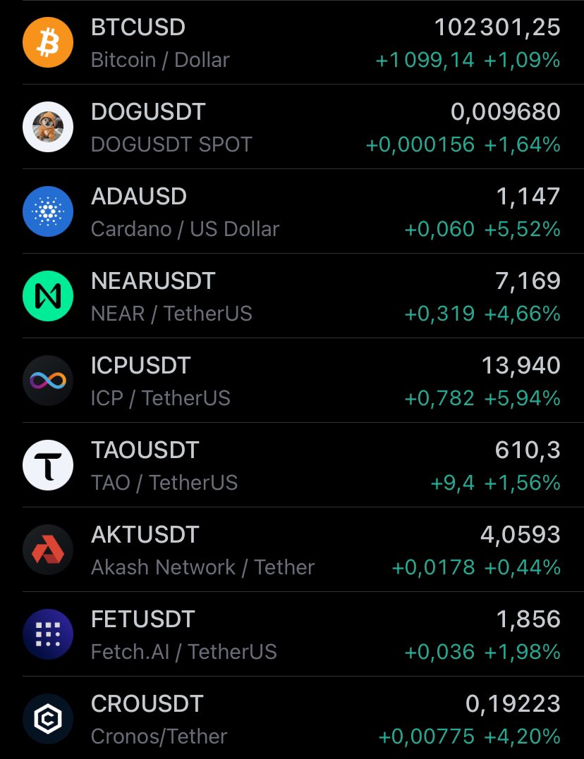 Web3MemeGuy's tweet photo. Green market day today! I told you 👀

$DOG is going to 1.2B$ MarketCap ! https://t.co/bl92ZJlIHv
