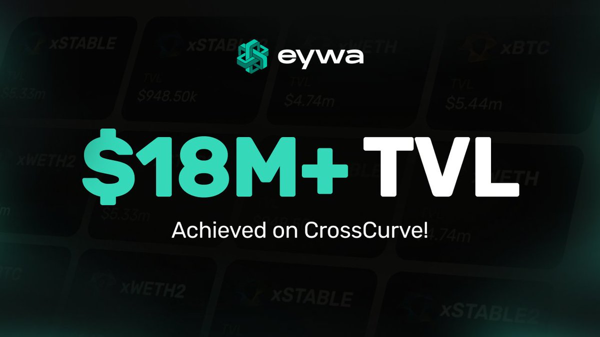 crosscurvefi's tweet photo. CrossCurve TVL Surpasses $18M 🚀

CrossCurve’s TVL is following the crypto market to new ATHs — already having surpassed $18 million! Clearly, more and more #DeFi users love the low slippage, high security, and incentivized pools of CrossCurve.

👉🏻 https://t.co/Nn3esuX7UE